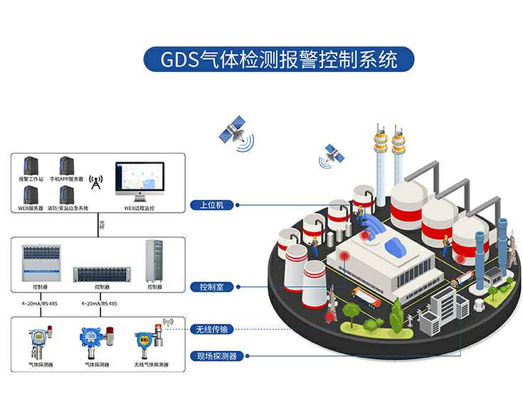 GDS系统组成